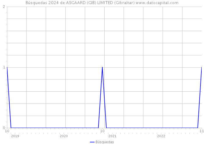 Búsquedas 2024 de ASGAARD (GIB) LIMITED (Gibraltar) 