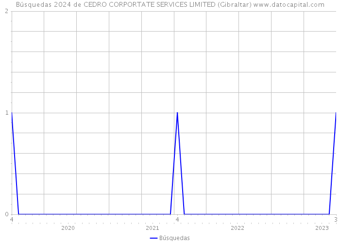 Búsquedas 2024 de CEDRO CORPORTATE SERVICES LIMITED (Gibraltar) 