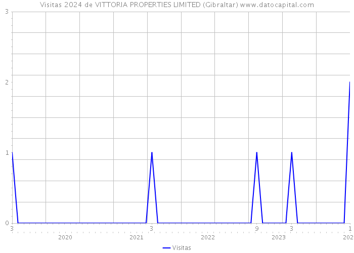Visitas 2024 de VITTORIA PROPERTIES LIMITED (Gibraltar) 