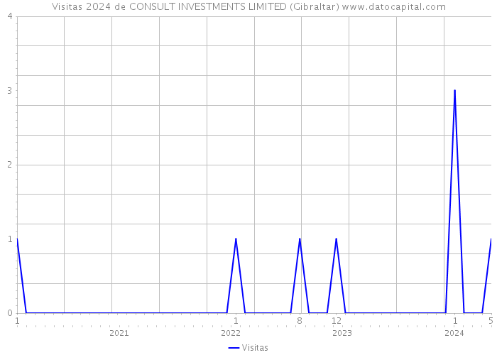 Visitas 2024 de CONSULT INVESTMENTS LIMITED (Gibraltar) 