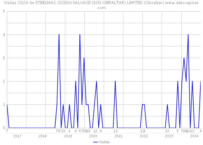 Visitas 2024 de STEELMAC OCEAN SALVAGE (SOS GIBRALTAR) LIMITED (Gibraltar) 