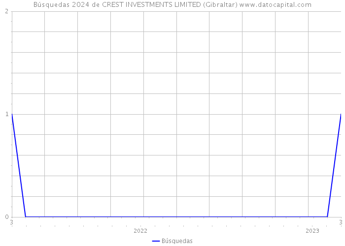 Búsquedas 2024 de CREST INVESTMENTS LIMITED (Gibraltar) 