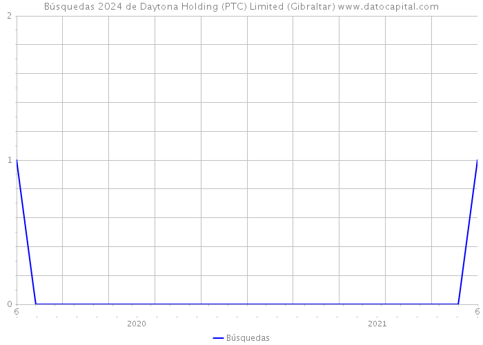 Búsquedas 2024 de Daytona Holding (PTC) Limited (Gibraltar) 