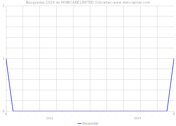 Búsquedas 2024 de MOBICARE LIMITED (Gibraltar) 