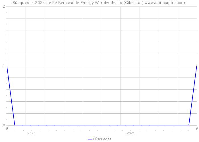 Búsquedas 2024 de PV Renewable Energy Worldwide Ltd (Gibraltar) 