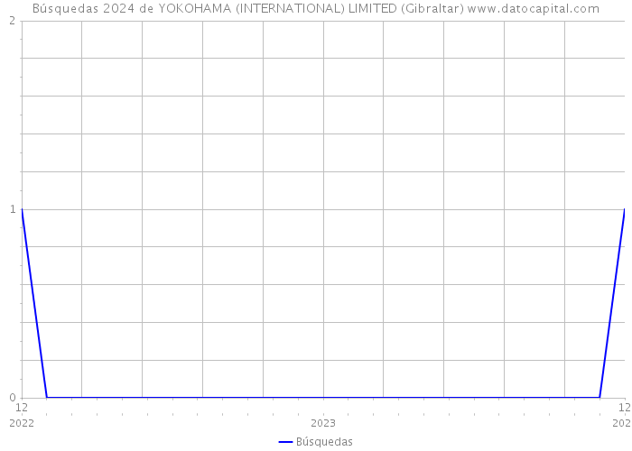 Búsquedas 2024 de YOKOHAMA (INTERNATIONAL) LIMITED (Gibraltar) 