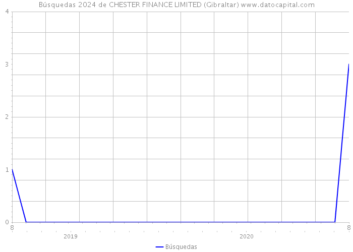 Búsquedas 2024 de CHESTER FINANCE LIMITED (Gibraltar) 