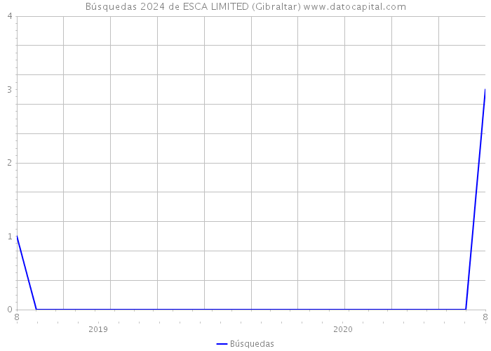 Búsquedas 2024 de ESCA LIMITED (Gibraltar) 