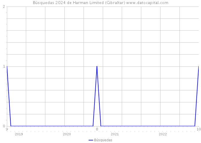 Búsquedas 2024 de Harman Limited (Gibraltar) 