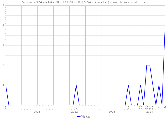 Visitas 2024 de BAYOIL TECHNOLOGIES SA (Gibraltar) 