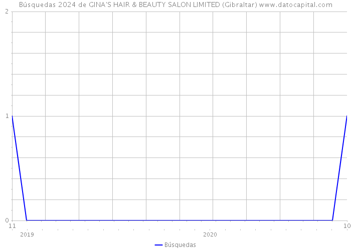 Búsquedas 2024 de GINA'S HAIR & BEAUTY SALON LIMITED (Gibraltar) 