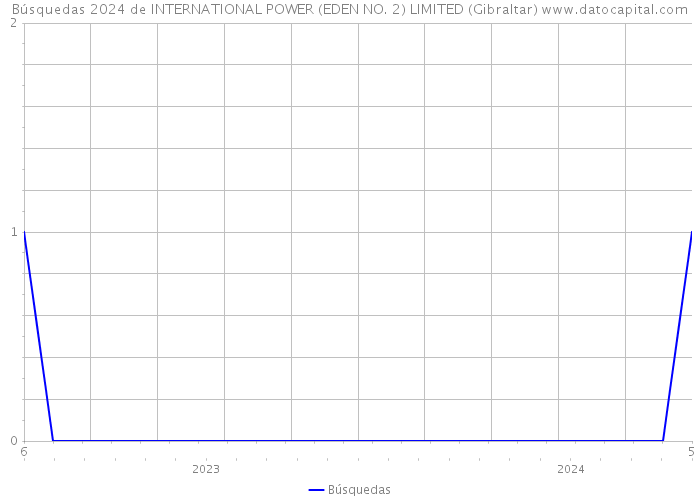 Búsquedas 2024 de INTERNATIONAL POWER (EDEN NO. 2) LIMITED (Gibraltar) 