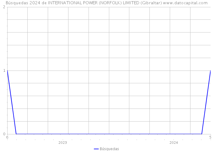 Búsquedas 2024 de INTERNATIONAL POWER (NORFOLK) LIMITED (Gibraltar) 