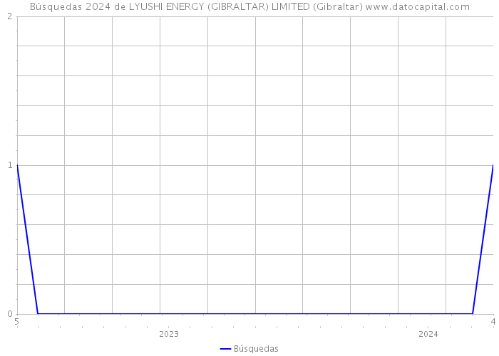 Búsquedas 2024 de LYUSHI ENERGY (GIBRALTAR) LIMITED (Gibraltar) 