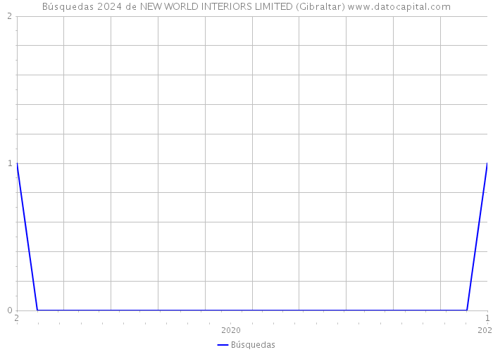 Búsquedas 2024 de NEW WORLD INTERIORS LIMITED (Gibraltar) 