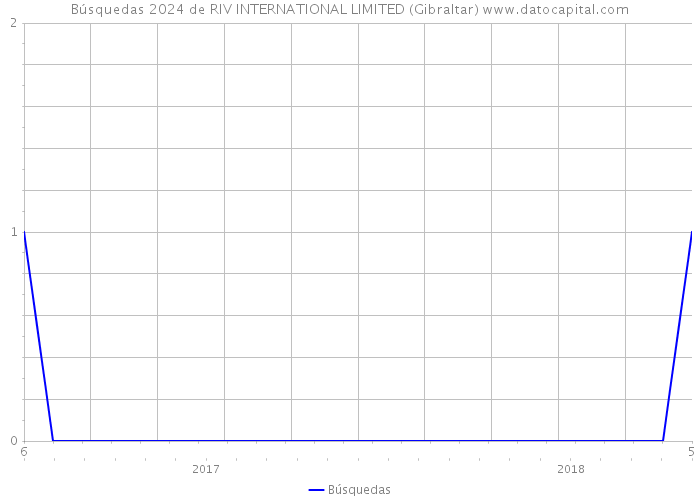 Búsquedas 2024 de RIV INTERNATIONAL LIMITED (Gibraltar) 