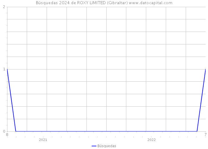Búsquedas 2024 de ROXY LIMITED (Gibraltar) 