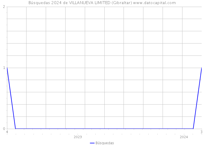 Búsquedas 2024 de VILLANUEVA LIMITED (Gibraltar) 