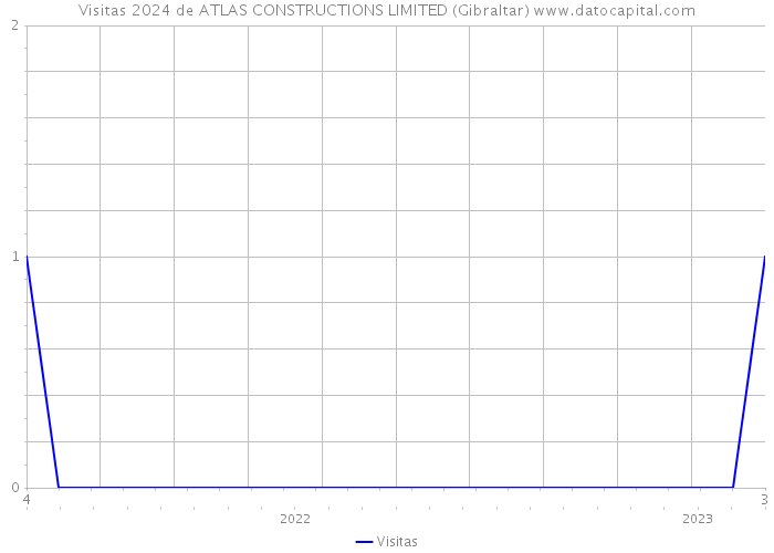 Visitas 2024 de ATLAS CONSTRUCTIONS LIMITED (Gibraltar) 