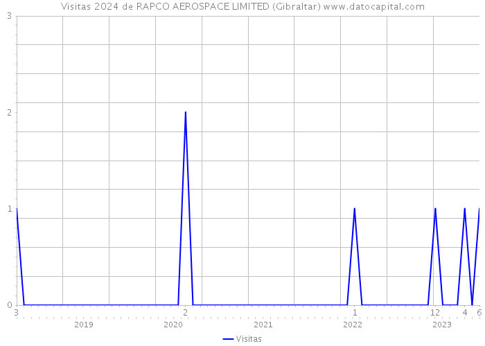 Visitas 2024 de RAPCO AEROSPACE LIMITED (Gibraltar) 