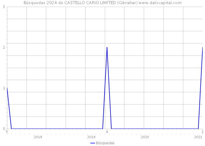 Búsquedas 2024 de CASTELLO CARIO LIMITED (Gibraltar) 