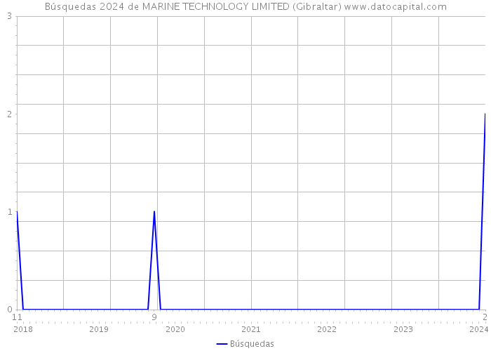 Búsquedas 2024 de MARINE TECHNOLOGY LIMITED (Gibraltar) 
