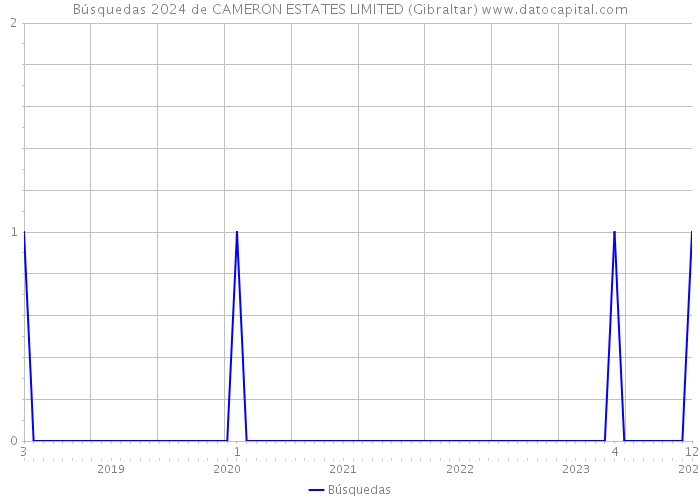 Búsquedas 2024 de CAMERON ESTATES LIMITED (Gibraltar) 