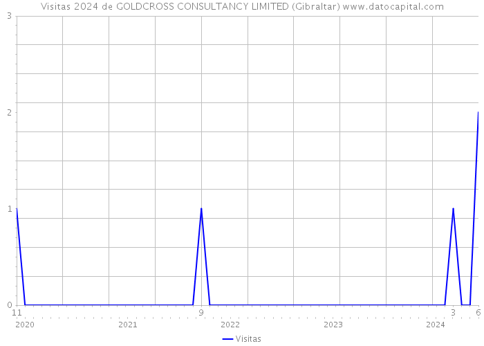 Visitas 2024 de GOLDCROSS CONSULTANCY LIMITED (Gibraltar) 