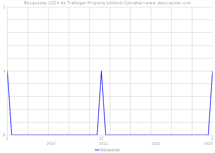 Búsquedas 2024 de Trafalgar Property Limited (Gibraltar) 
