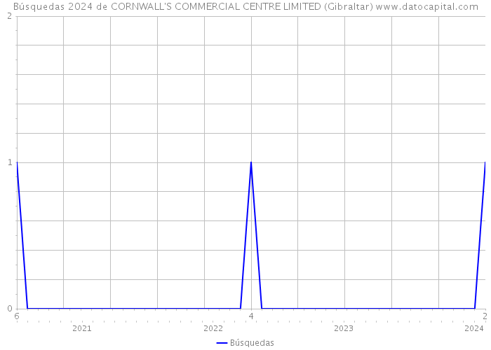 Búsquedas 2024 de CORNWALL'S COMMERCIAL CENTRE LIMITED (Gibraltar) 