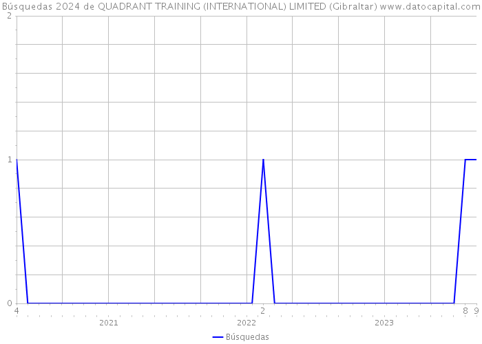 Búsquedas 2024 de QUADRANT TRAINING (INTERNATIONAL) LIMITED (Gibraltar) 