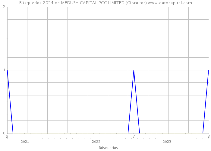 Búsquedas 2024 de MEDUSA CAPITAL PCC LIMITED (Gibraltar) 