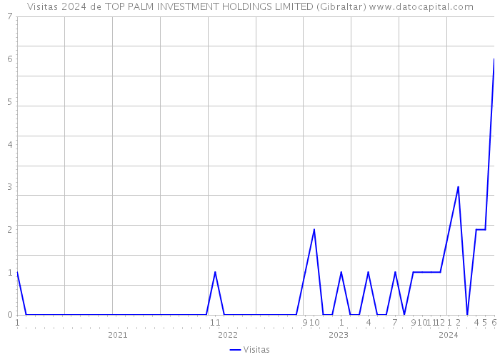 Visitas 2024 de TOP PALM INVESTMENT HOLDINGS LIMITED (Gibraltar) 