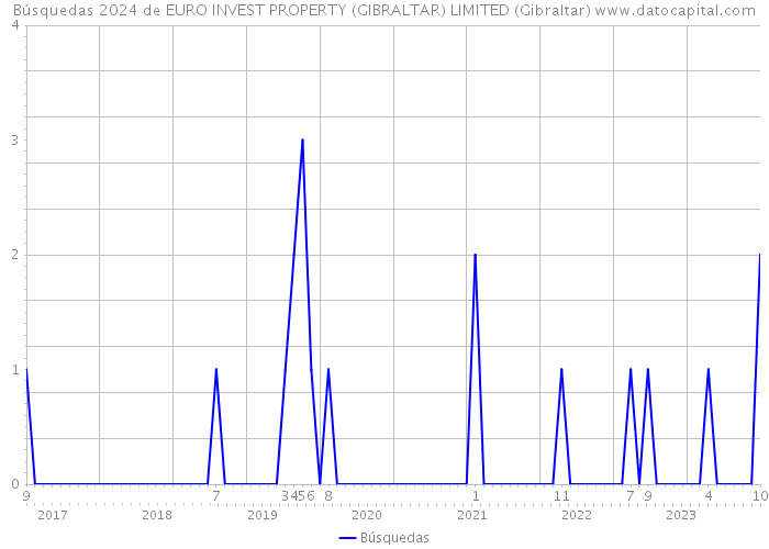 Búsquedas 2024 de EURO INVEST PROPERTY (GIBRALTAR) LIMITED (Gibraltar) 