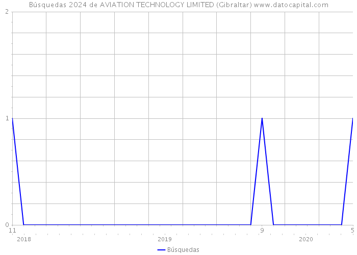 Búsquedas 2024 de AVIATION TECHNOLOGY LIMITED (Gibraltar) 