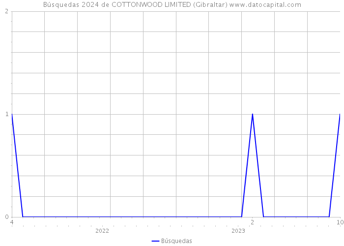 Búsquedas 2024 de COTTONWOOD LIMITED (Gibraltar) 