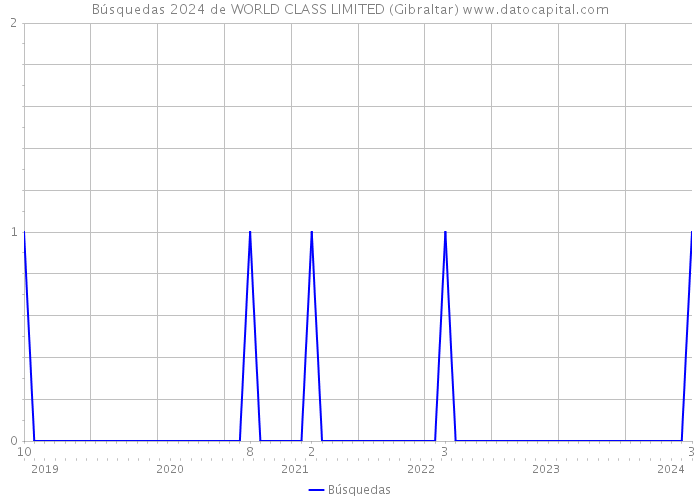Búsquedas 2024 de WORLD CLASS LIMITED (Gibraltar) 