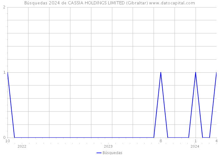 Búsquedas 2024 de CASSIA HOLDINGS LIMITED (Gibraltar) 