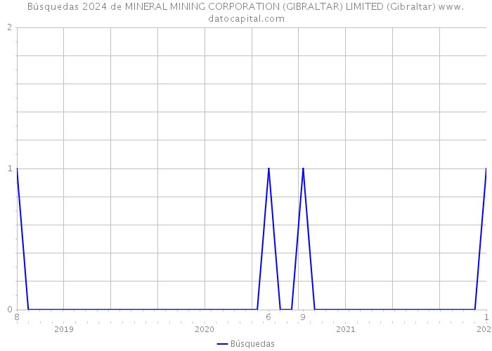 Búsquedas 2024 de MINERAL MINING CORPORATION (GIBRALTAR) LIMITED (Gibraltar) 
