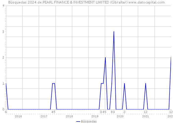 Búsquedas 2024 de PEARL FINANCE & INVESTMENT LIMITED (Gibraltar) 
