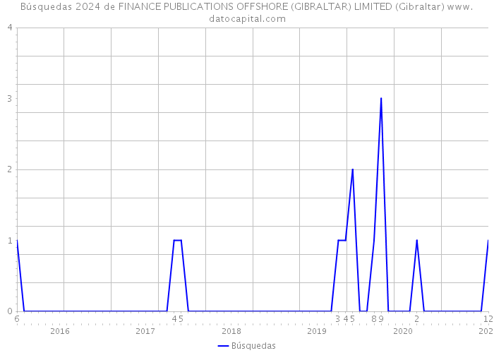 Búsquedas 2024 de FINANCE PUBLICATIONS OFFSHORE (GIBRALTAR) LIMITED (Gibraltar) 