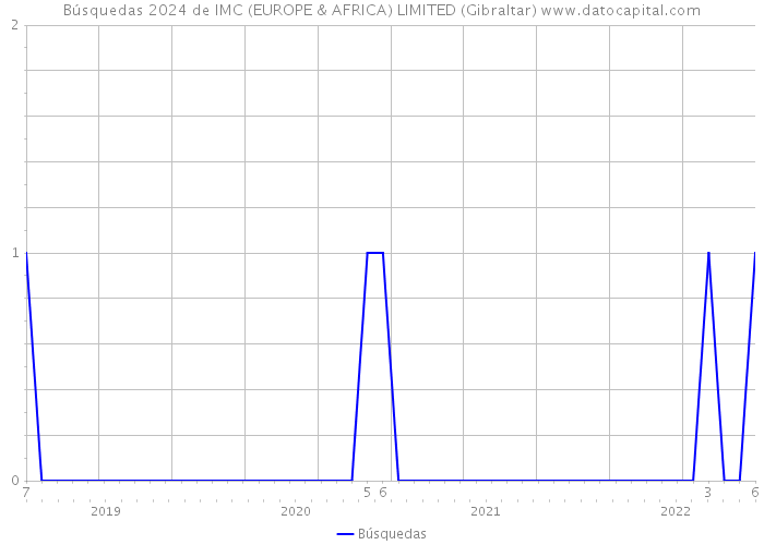 Búsquedas 2024 de IMC (EUROPE & AFRICA) LIMITED (Gibraltar) 
