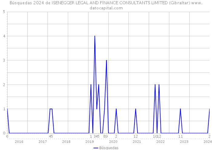 Búsquedas 2024 de ISENEGGER LEGAL AND FINANCE CONSULTANTS LIMITED (Gibraltar) 