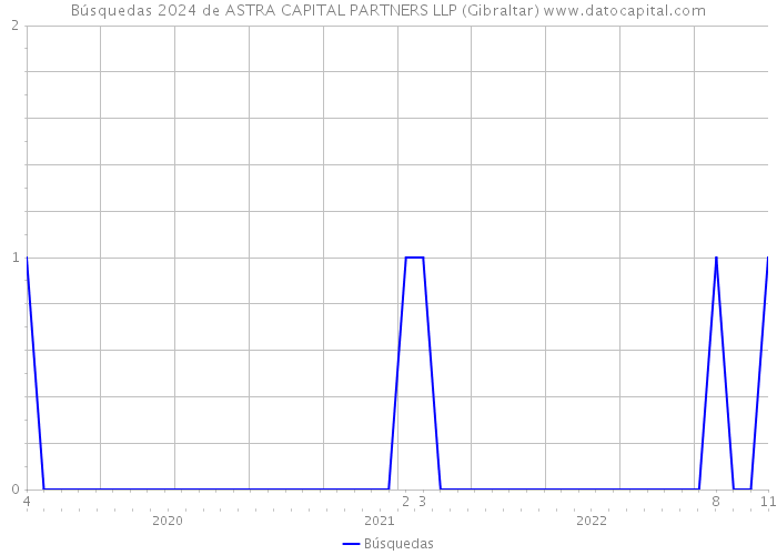 Búsquedas 2024 de ASTRA CAPITAL PARTNERS LLP (Gibraltar) 