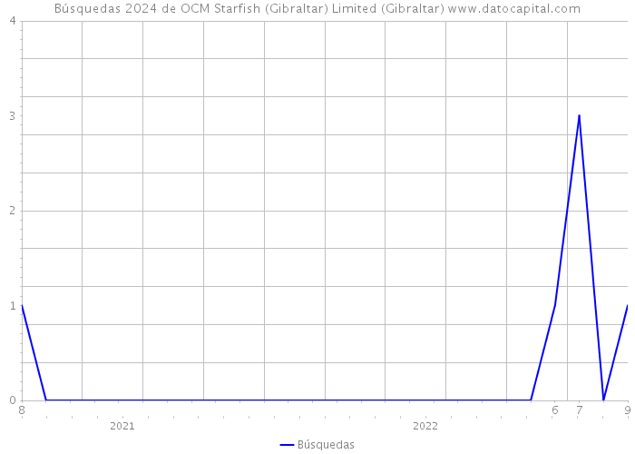 Búsquedas 2024 de OCM Starfish (Gibraltar) Limited (Gibraltar) 