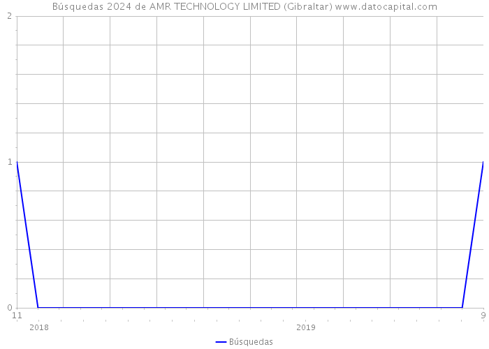 Búsquedas 2024 de AMR TECHNOLOGY LIMITED (Gibraltar) 