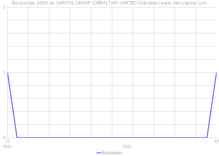 Búsquedas 2024 de CAPITOL GROUP (GIBRALTAR) LIMITED (Gibraltar) 