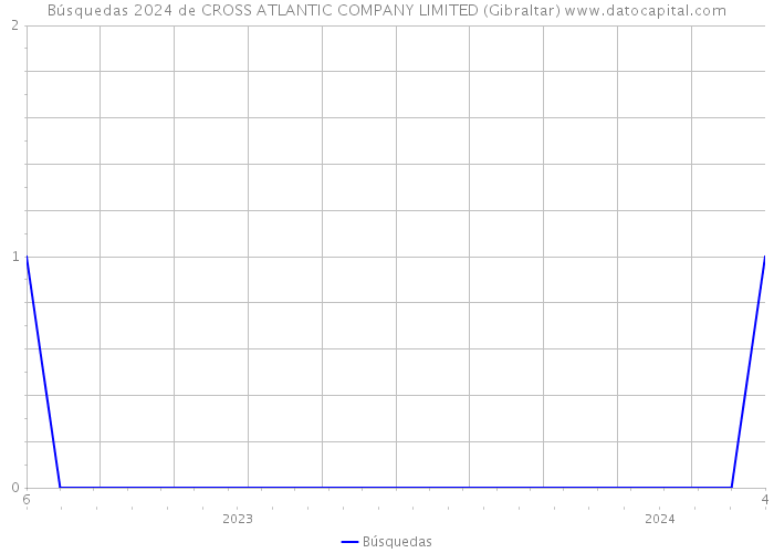 Búsquedas 2024 de CROSS ATLANTIC COMPANY LIMITED (Gibraltar) 