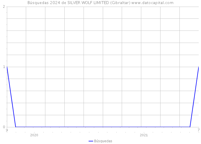 Búsquedas 2024 de SILVER WOLF LIMITED (Gibraltar) 