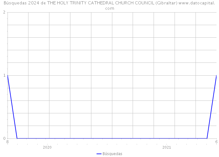 Búsquedas 2024 de THE HOLY TRINITY CATHEDRAL CHURCH COUNCIL (Gibraltar) 